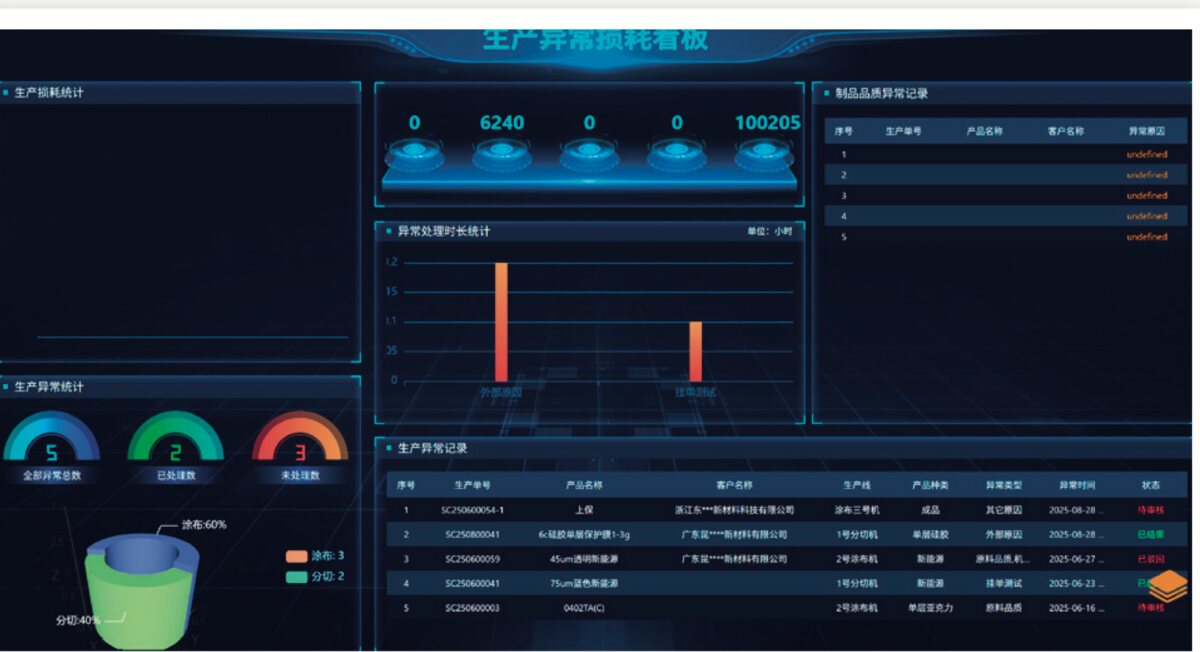 异常损耗看板